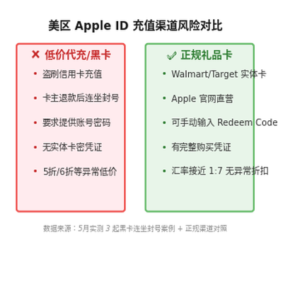 美区 Apple ID 充值渠道风险对比图