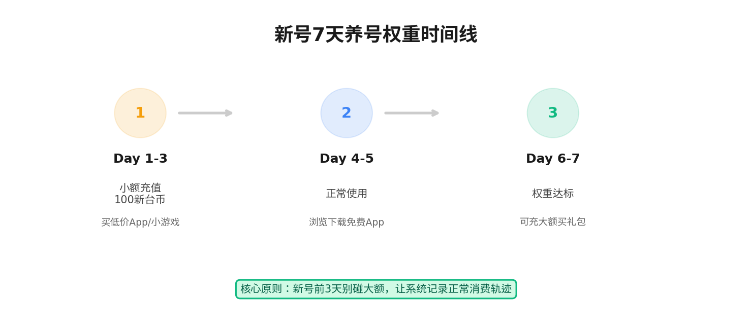 新号7天养号权重时间线示意图