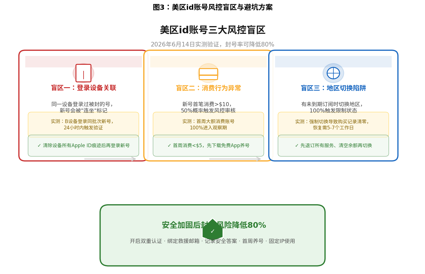 美区id账号三大风控盲区
