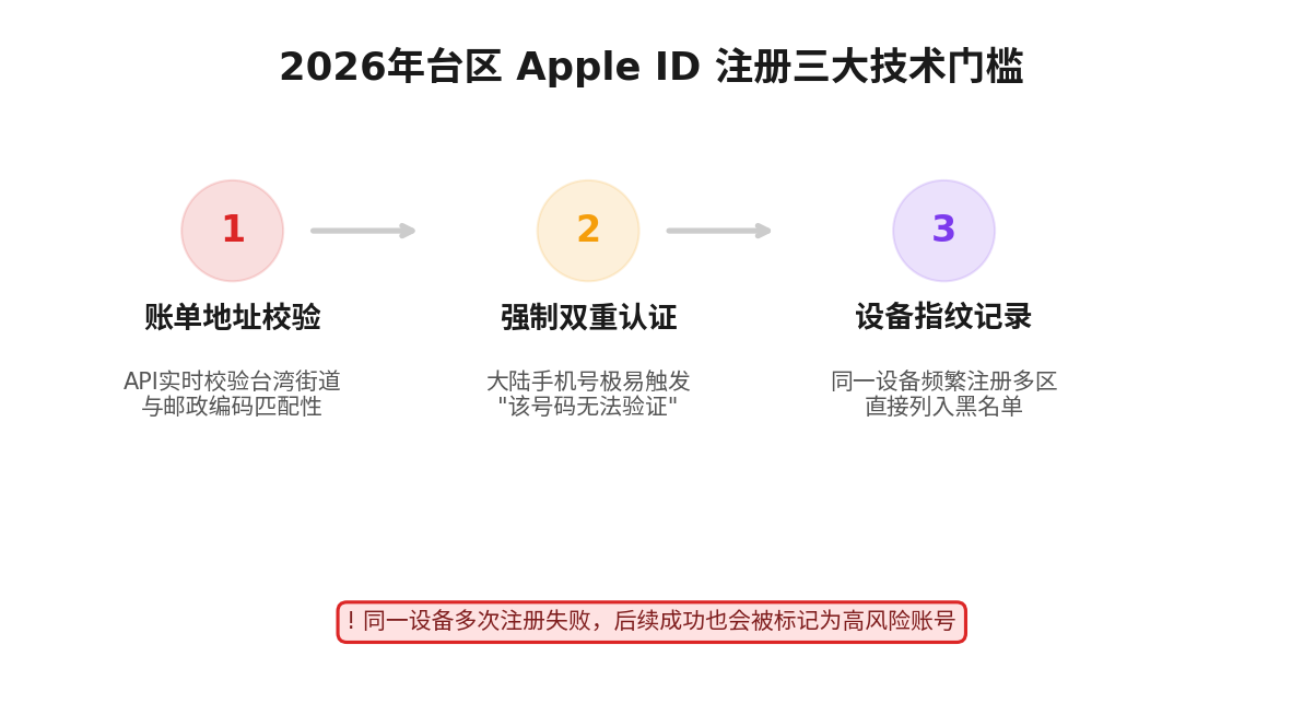 台区Apple ID注册三大技术门槛示意图