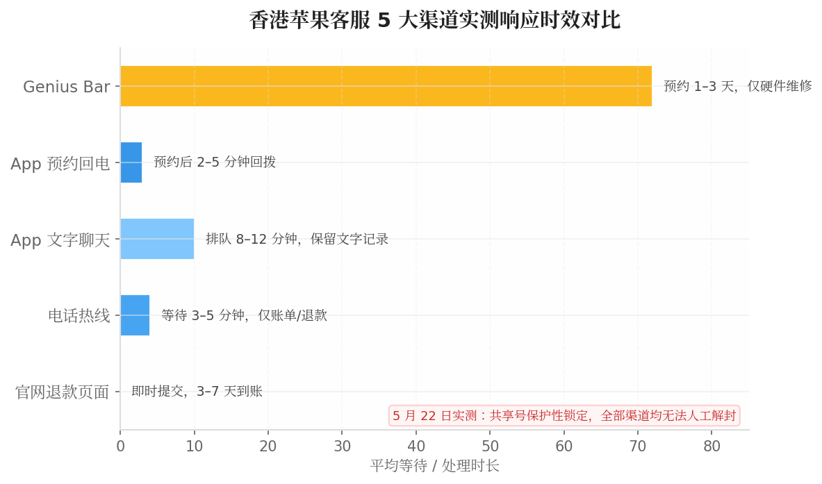 香港苹果客服 5 大渠道实测响应时效与处理权限对比图表
