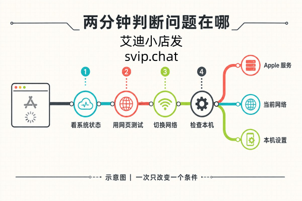 App Store 无法连接四步判断路径示意图