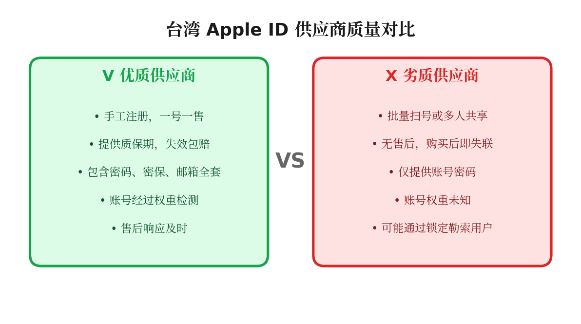 台湾Apple ID供应商质量对比示意图