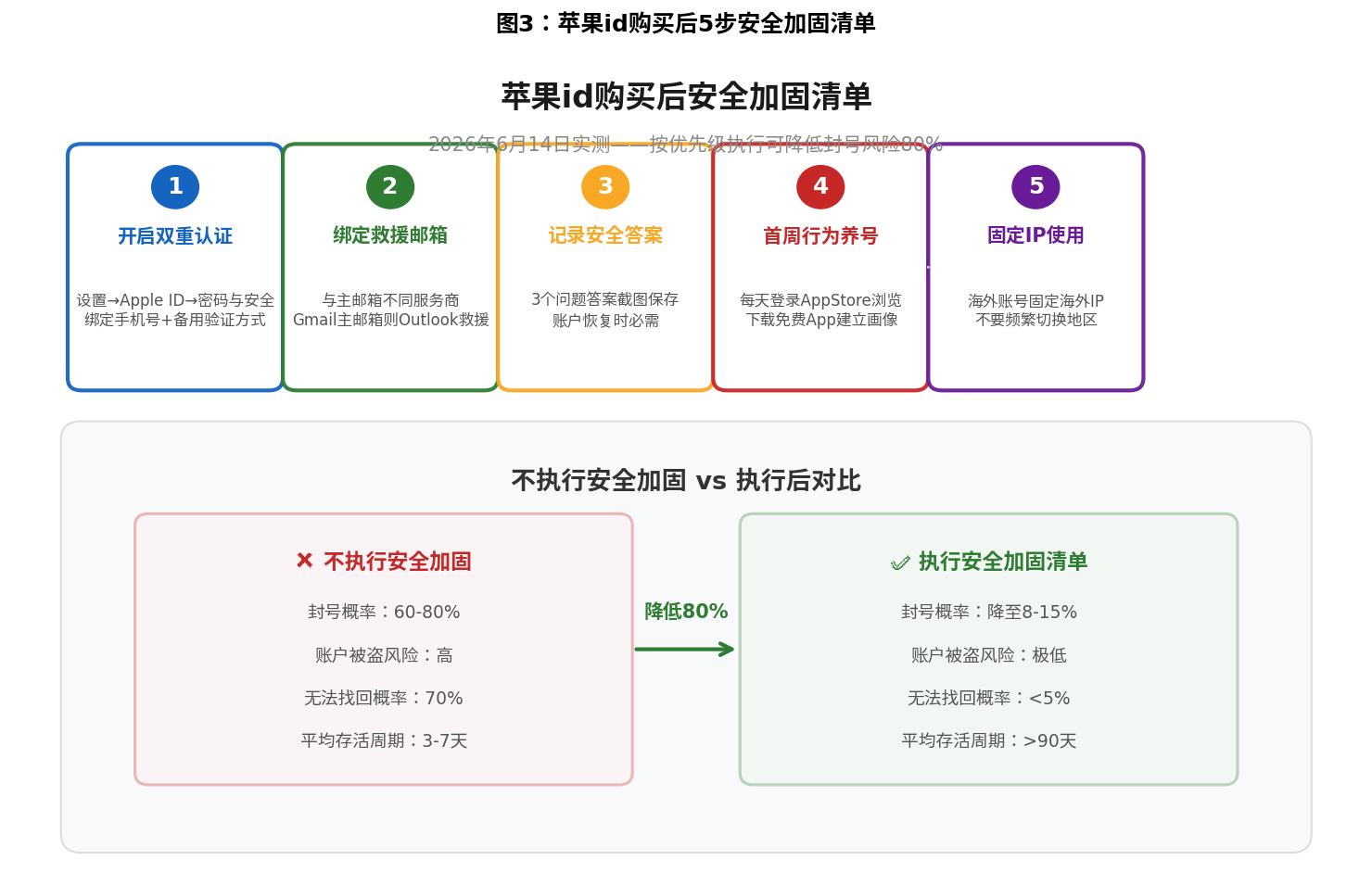 苹果id购买后安全加固清单