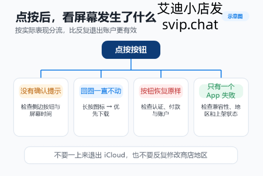 App Store 按钮点按后按认证、转圈、回退和单个 App 异常分流