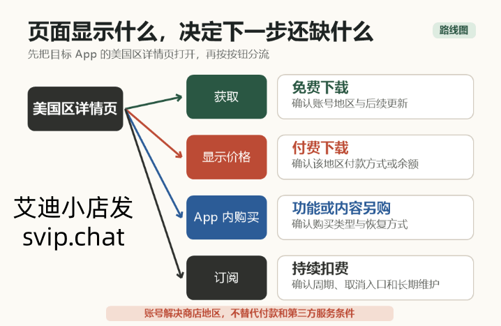 根据 App Store 获取、价格、内购和订阅字样判断后续条件