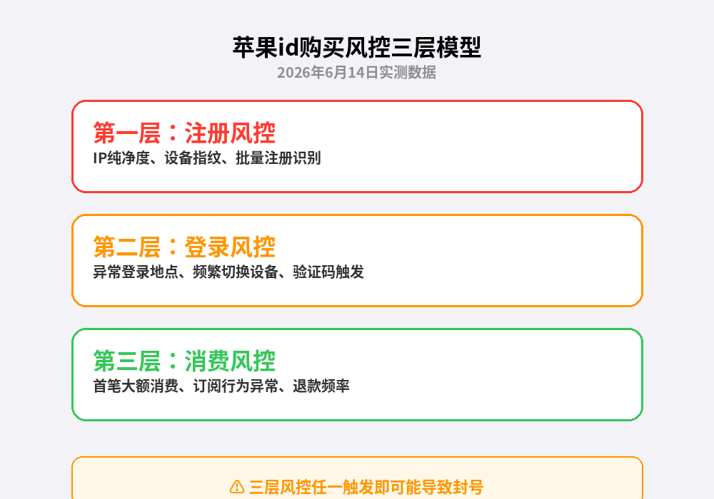 苹果id购买风控三层模型
