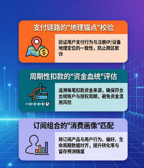2026年美区订阅管理的三大核心审计点