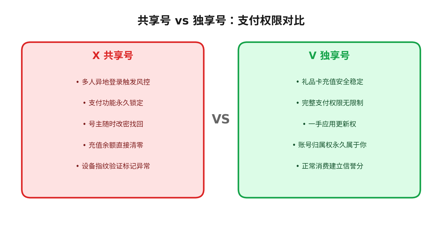 共享号与独享号支付权限对比示意图