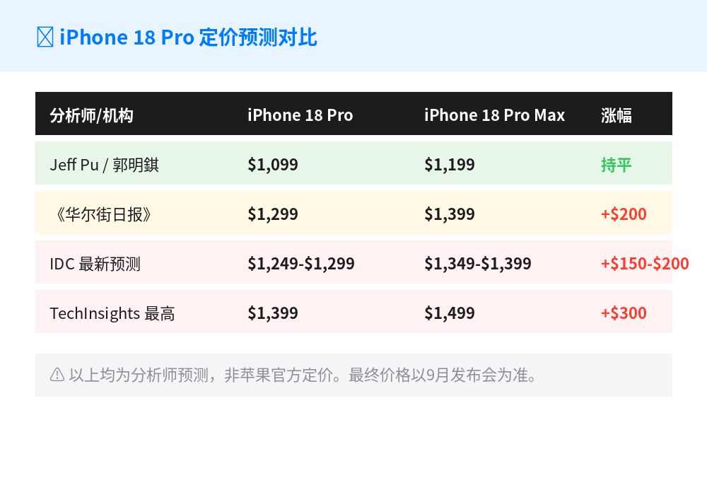 iPhone 18 Pro定价预测对比