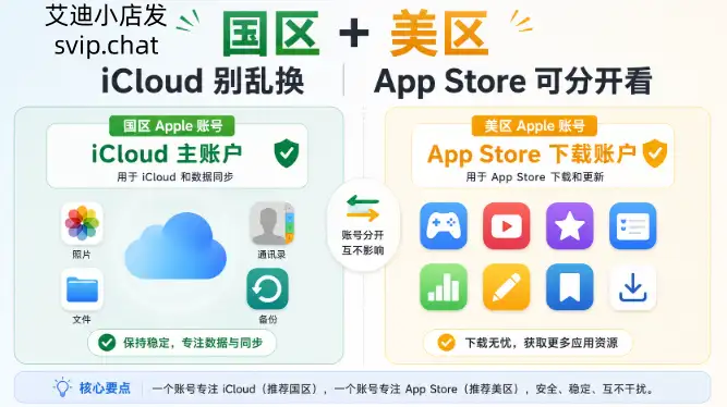 icloud主账户和AppStore媒体与购买项目入口示意图
