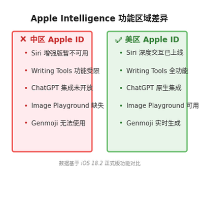 中区与美区 Apple Intelligence 功能差异对比图