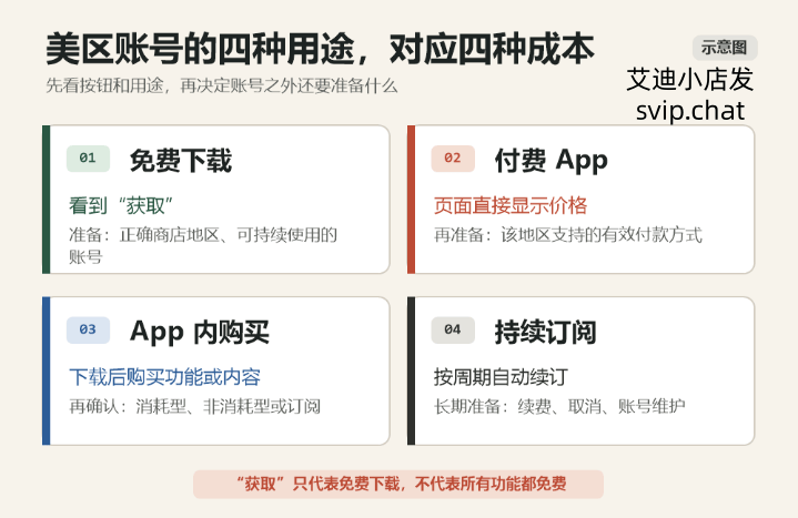 美区 Apple ID 免费下载、付费 App、内购和订阅四种用途
