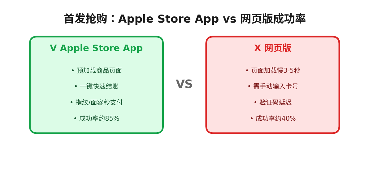Apple Store App与网页版首发抢购成功率对比