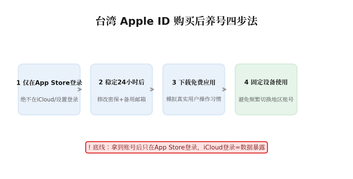 台湾Apple ID购买后养号四步流程示意图