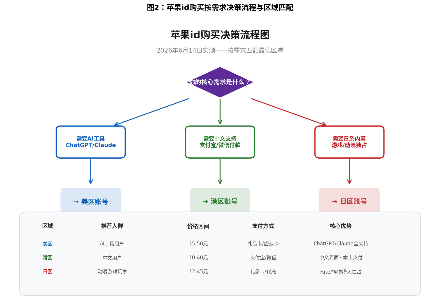 苹果id购买决策流程图