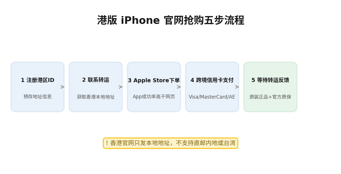 港版iPhone官网抢购五步流程示意图