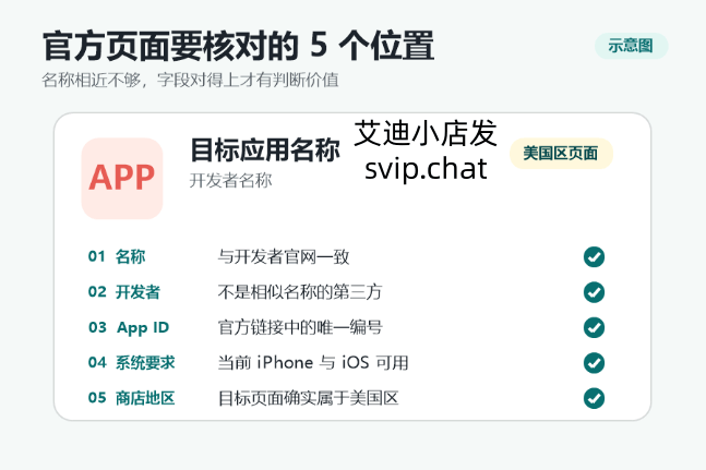 判断海外 App 官方详情页时需要核对的五项信息