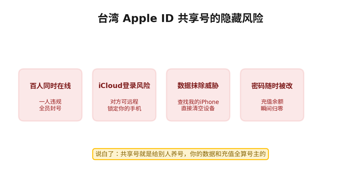 台湾Apple ID共享号安全隐患示意图