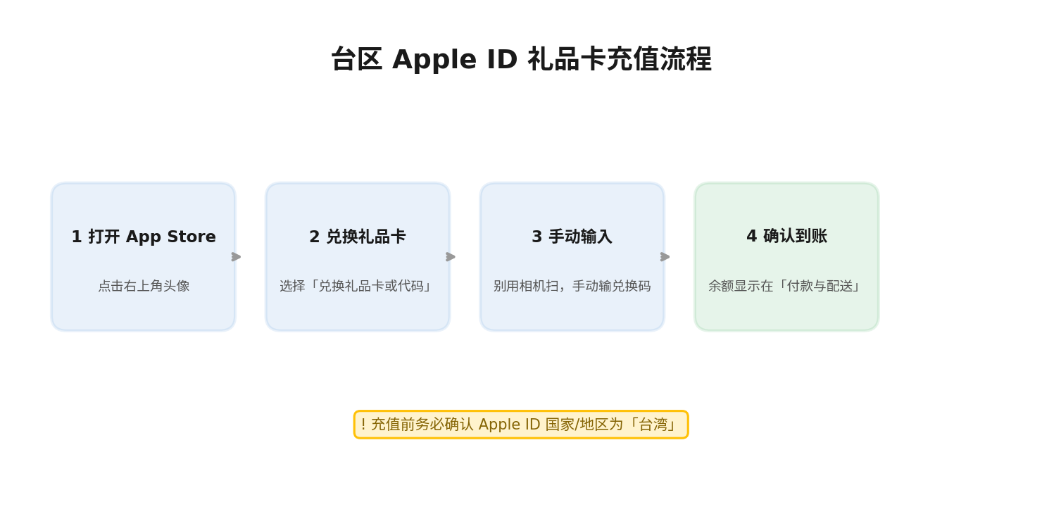 台区Apple ID礼品卡充值四步流程图