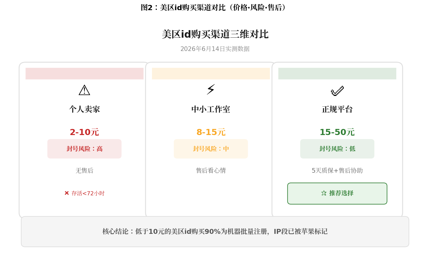 美区id购买渠道三维对比