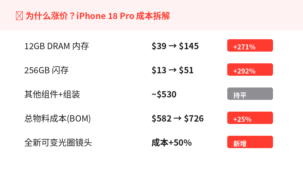 iPhone 18 Pro成本拆解