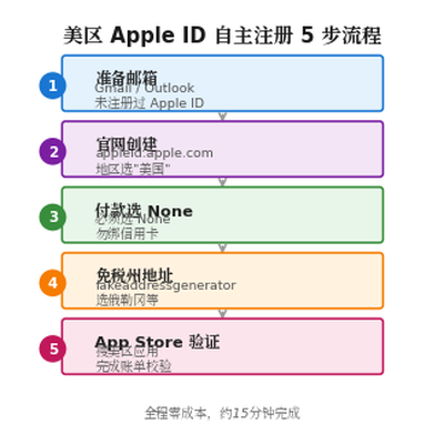 美区 Apple ID 自主注册五步操作流程图