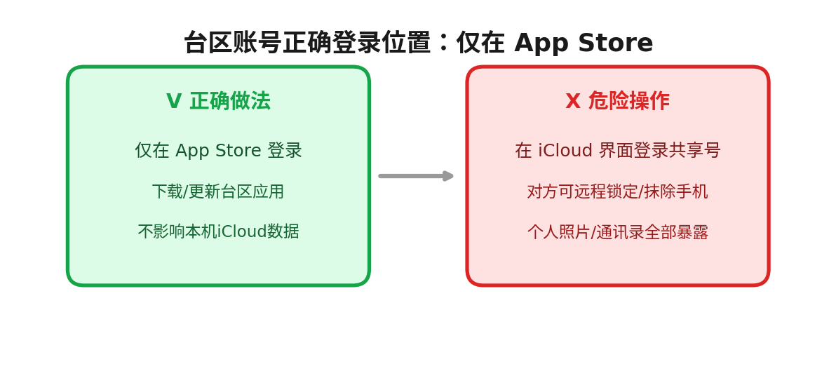 台区Apple ID正确登录位置与风险对比示意图