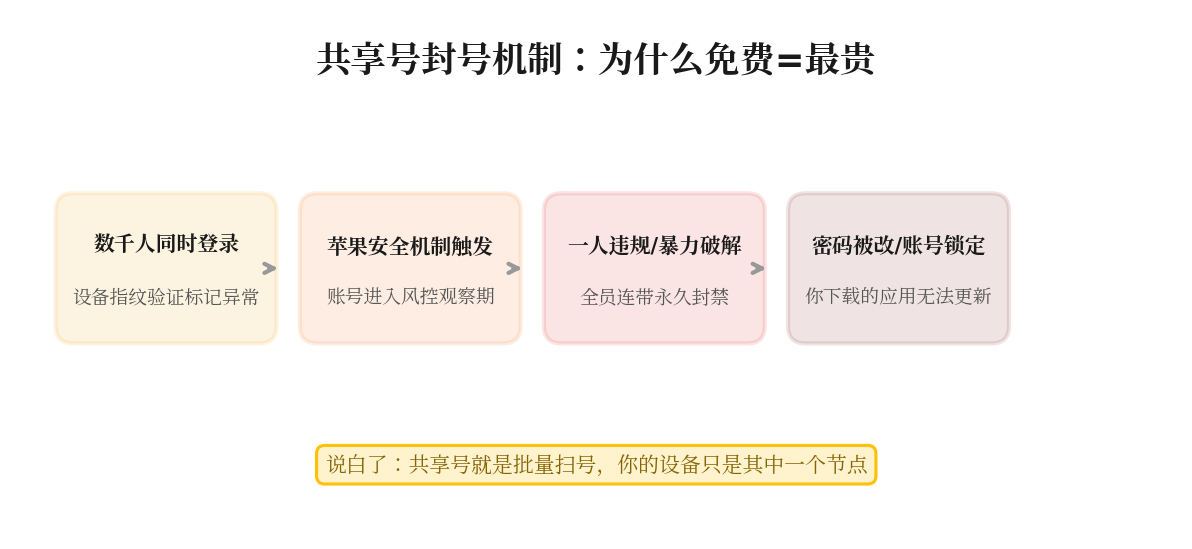 台湾Apple ID共享号封号机制与风险链条示意图