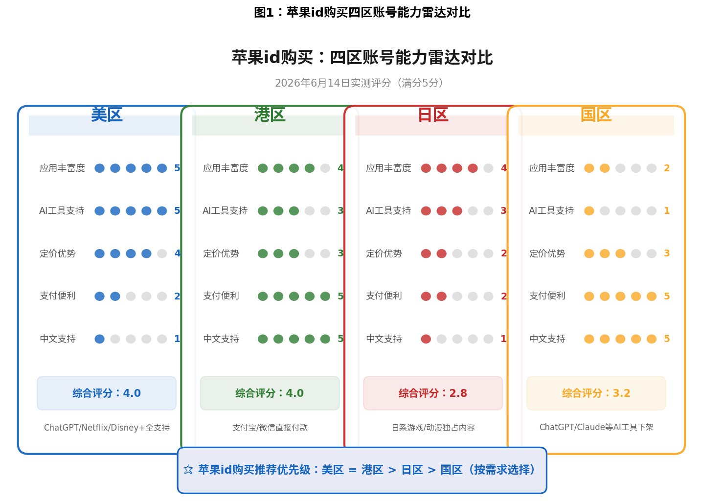 苹果id购买四区账号能力雷达对比