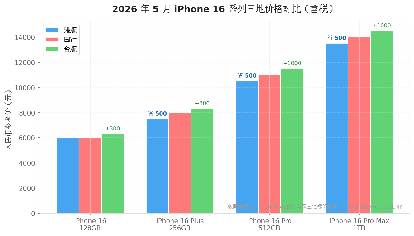2026年5月iPhone16系列港版国行台版三地价格对比柱状图表