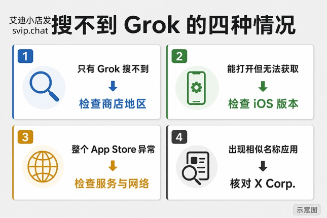iPhone 搜不到 Grok 时按账户地区、系统版本和商店状态排查