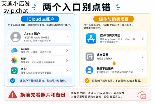 美区账号和国区账号能一起用吗？App Store、iCloud 别登录错