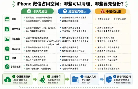 iPhone 微信占用几十 GB 怎么清理？缓存、聊天记录和文件别删错