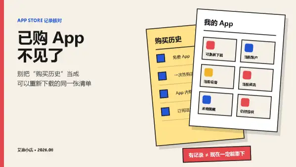 App Store 购买历史有记录但已购 App 不见的两个列表示意图