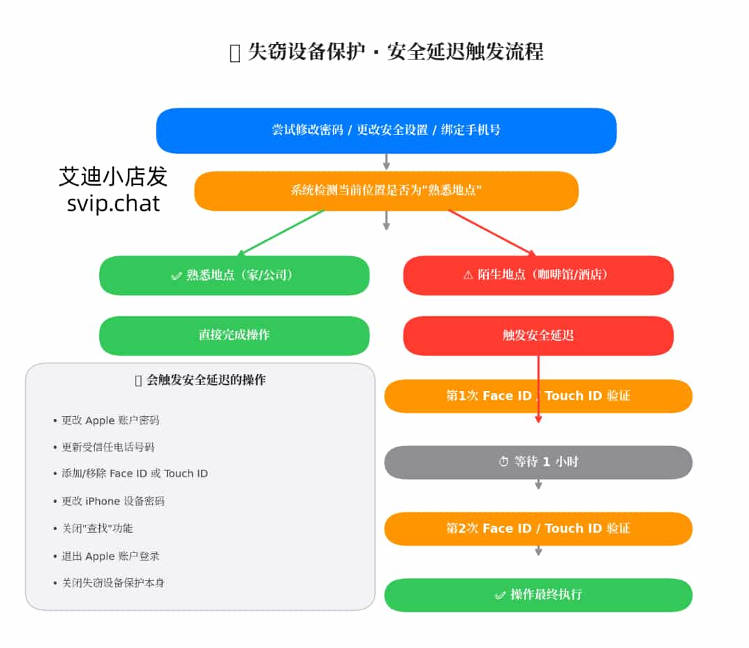 失窃设备保护安全延迟触发流程