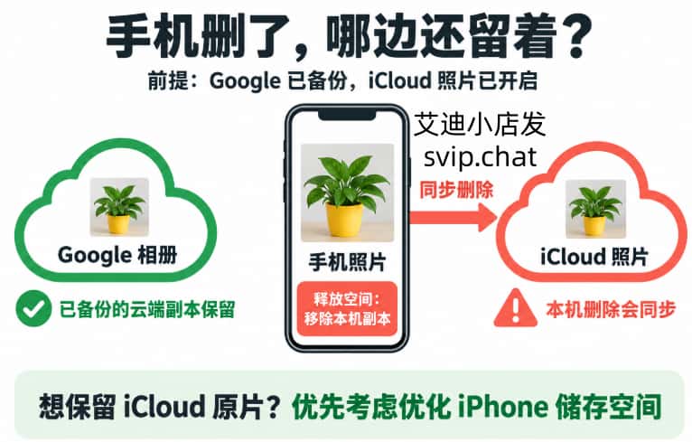 Google 已备份且 iCloud 照片开启时，释放本机副本会影响 iCloud，而 Google 已备份副本保留