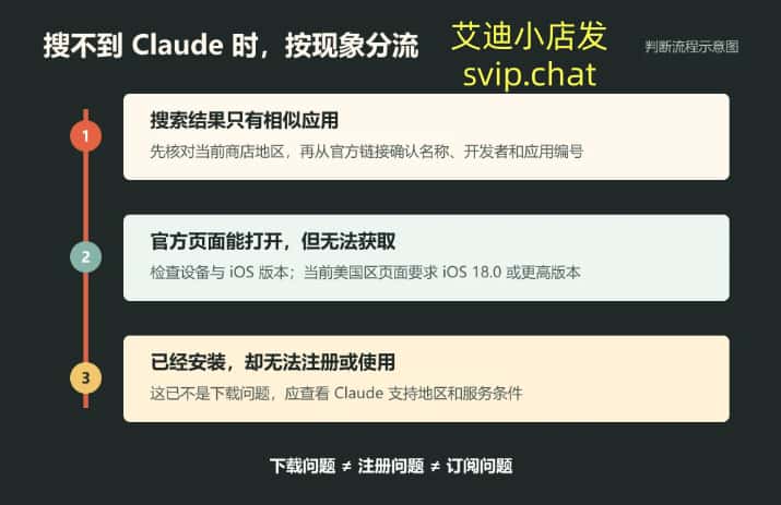 Claude 搜不到、无法获取和安装后不能使用的三分支判断流程