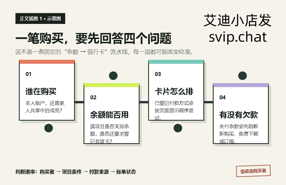 App Store 购买者余额付款方式和欠款四层判断示意