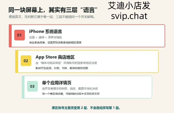 iPhone 系统语言 App Store 商店地区和应用详情页语言三层区别