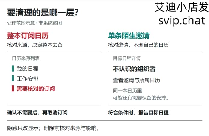 左边标出需要核对的订阅日历来源，右边标出单条陌生邀请，说明整本取消订阅和单条报告的范围不同。