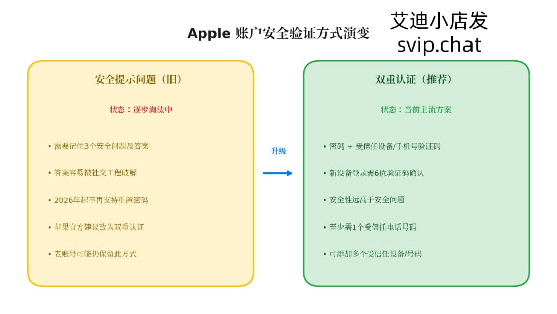双重认证与安全提示问题对比