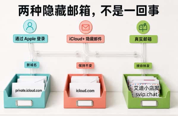 三个邮件分拣盒区分通过 Apple 登录的新域名、保持 icloud.com 的 iCloud+ 隐藏邮件和真实收件箱