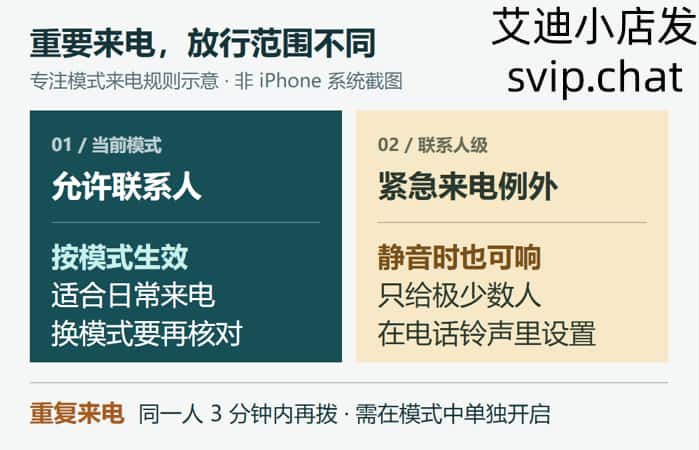 勿扰模式联系人名单与紧急来电例外的作用范围对照，下方提示重复来电条件