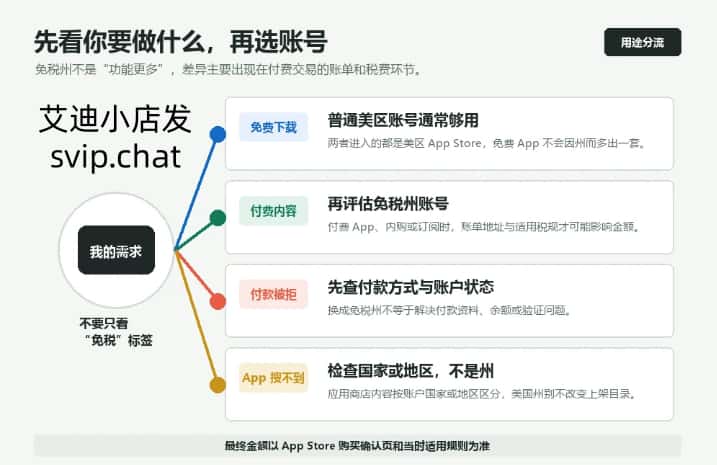 普通美区 Apple ID 和免税州账号按免费下载、付费内容、付款被拒和 App 搜不到分流