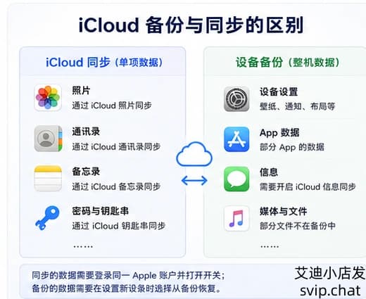 iCloud备份与照片通讯录密码同步的区别