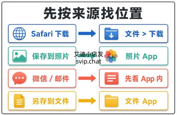 iPhone Safari 照片微信邮件和文件 App 的下载位置分流