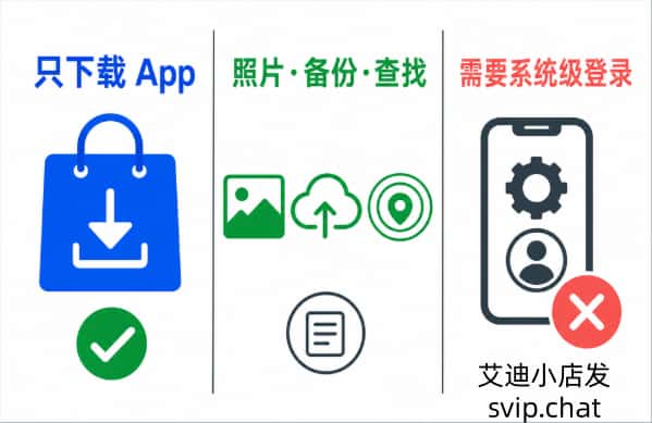 下载 App、照片备份查找和系统级 iCloud 登录三种账户需求
