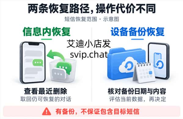 左右对照信息内恢复与设备备份恢复，前者查看最近删除，后者先核对日期、内容和当前数据。