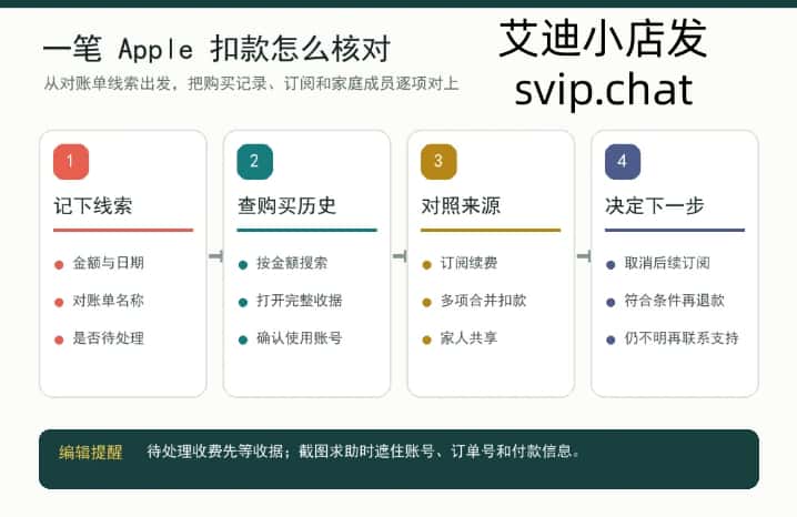 Apple 扣款从对账单到购买历史、订阅和后续处理的四步核对路径示意图
